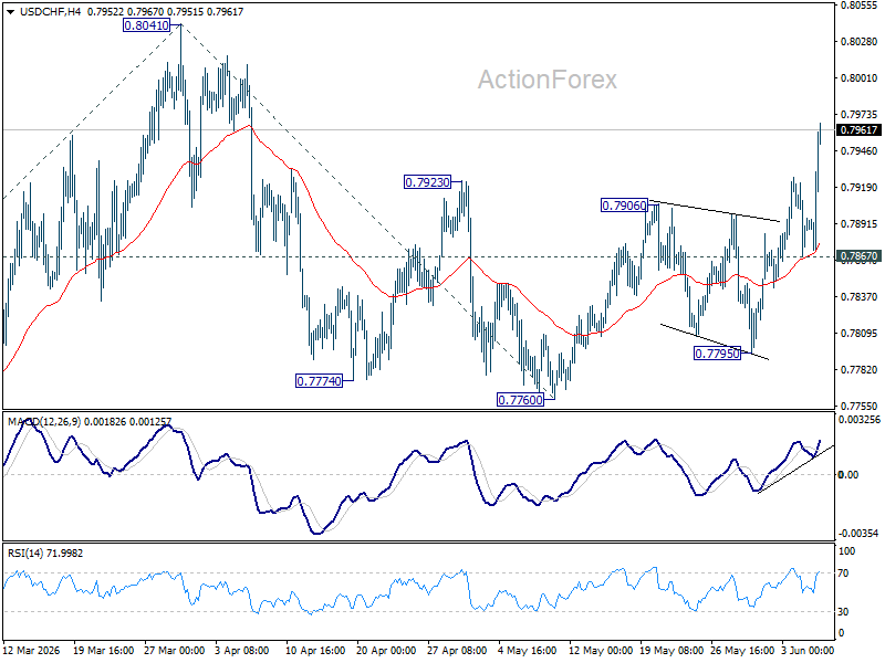 Usd/Chf Weekly Outlook - Rendiva Utama Usdchf20260606W1