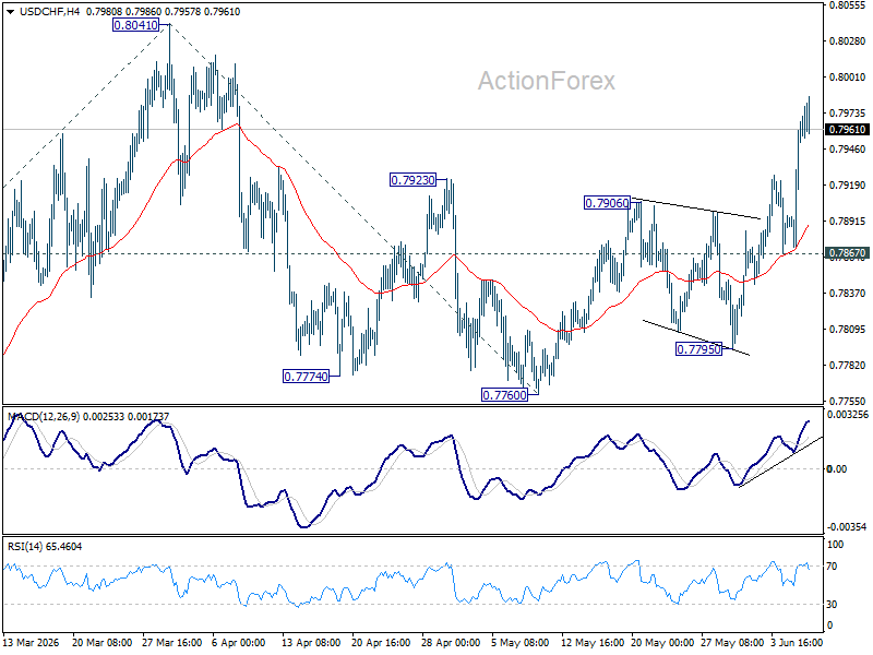 Usd/Chf Daily Outlook - Rendiva Utama Usdchf20260608A1