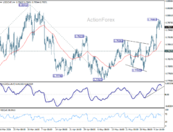 Usd/Chf Daily Outlook – Rendiva Utama