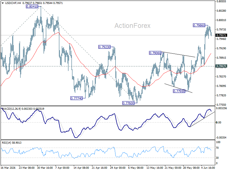 Usd/Chf Daily Outlook - Rendiva Utama Usdchf20260609A1