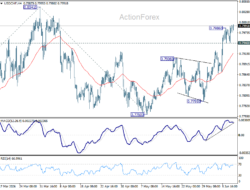 Usd/Chf Daily Outlook – Rendiva Utama
