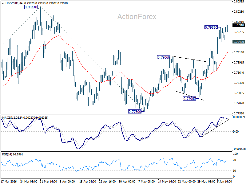 Usd/Chf Daily Outlook - Rendiva Utama Usdchf20260610A1