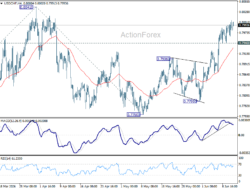 Usd/Chf Daily Outlook – Rendiva Utama