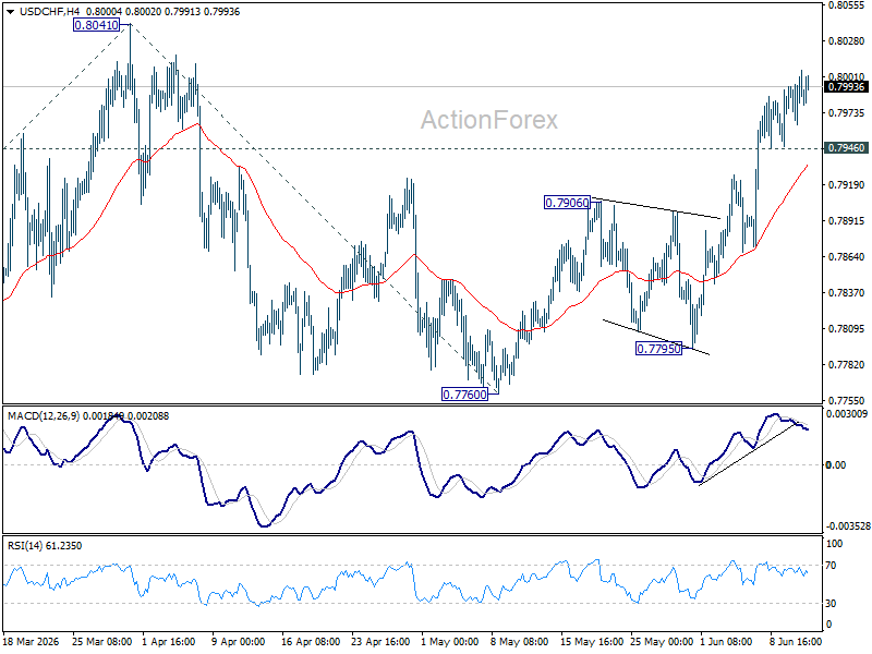 Usd/Chf Daily Outlook - Rendiva Utama Usdchf20260611A1