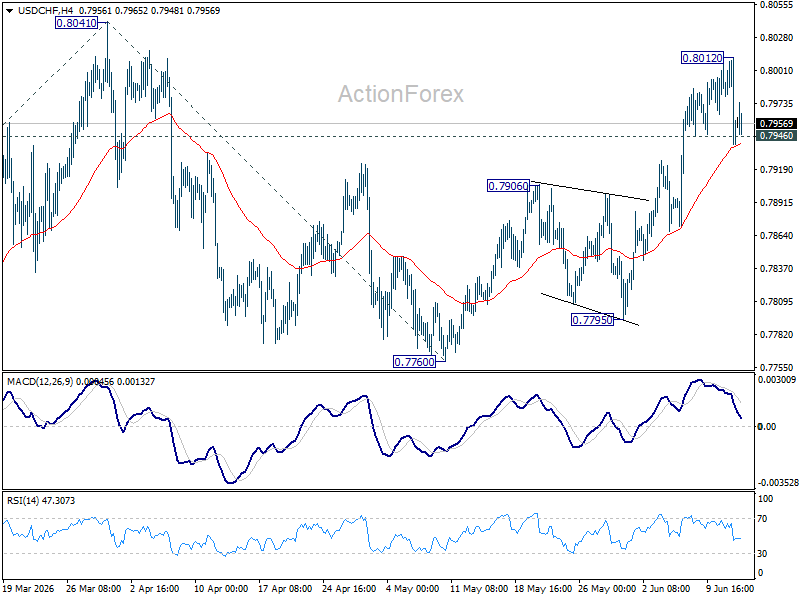 Usd/Chf Daily Outlook - Rendiva Utama Usdchf20260612A1