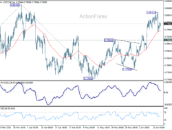 Usd/Chf Weekly Outlook – Rendiva Utama