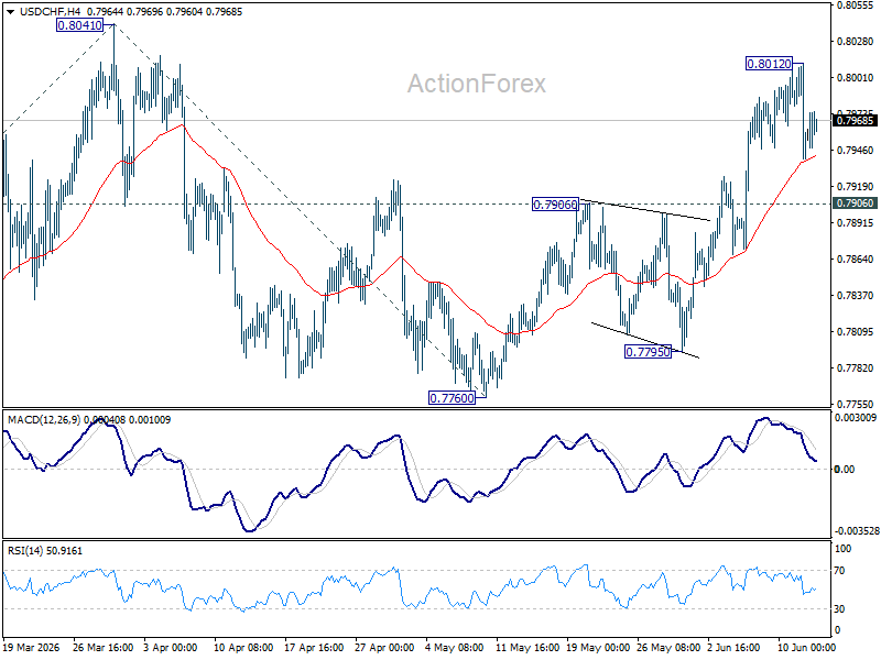 Usd/Chf Weekly Outlook - Rendiva Utama Usdchf20260613W1