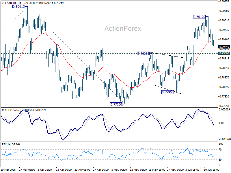 Usd/Chf Daily Outlook - Rendiva Utama Usdchf20260615A1