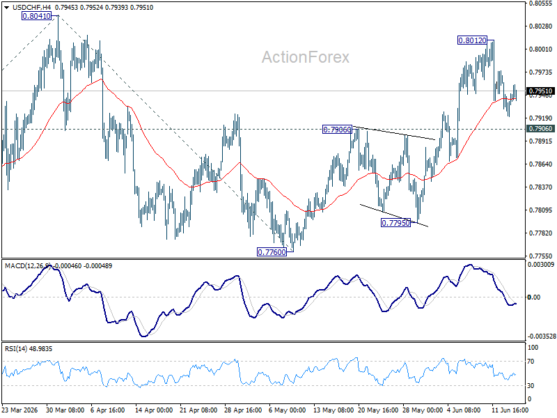 Usd/Chf Daily Outlook - Rendiva Utama Usdchf20260616A1