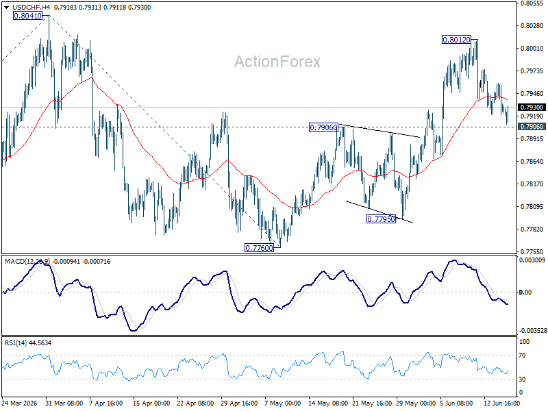 Usd/Chf Daily Outlook - Rendiva Utama Usdchf20260617A1