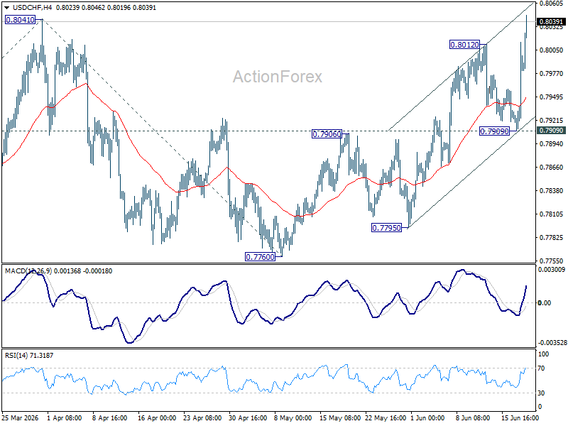 Usd/Chf Daily Outlook - Rendiva Utama Usdchf20260618A1