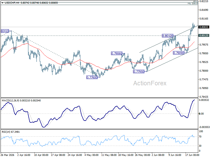Usd/Chf Weekly Outlook - Rendiva Utama Usdchf20260620W1