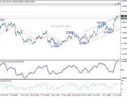 Usd/Chf Daily Outlook – Rendiva Utama