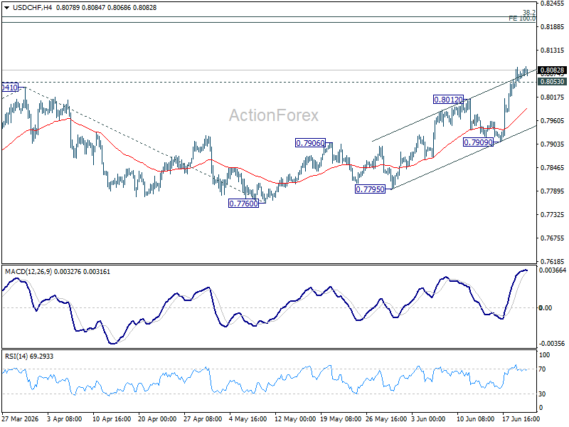 Usd/Chf Daily Outlook - Rendiva Utama Usdchf20260622A1
