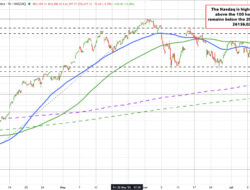 The Nasdaq Technicals Are Back In Neutral Territory. S&P Is More Bullish Again