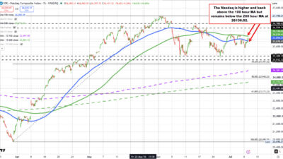 The Nasdaq Technicals Are Back In Neutral Territory. S&P Is More Bullish Again
