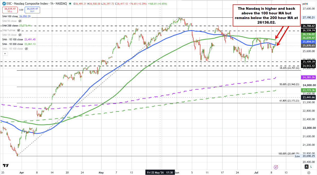 The Nasdaq Technicals Are Back In Neutral Territory. S&Amp;P Is More Bullish Again 2026 07 09 08 14 31