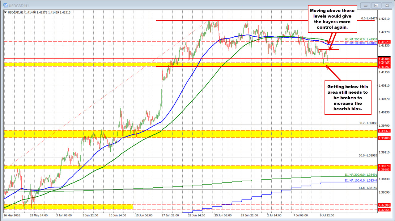 The Usdcad Dips After The Canada Jobs Report. What Are The Charts Telling Traders? 2026 07 10 06 32 54