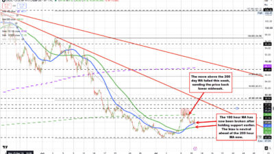 Crude Oil Is Trading Lower And Back Below Its 100 Hour Moving Average At $71.65 2026 07 10 09 06 39