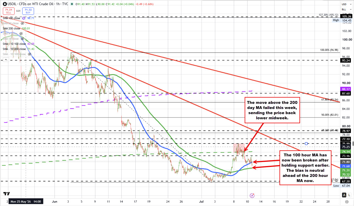 Crude Oil Is Trading Lower And Back Below Its 100 Hour Moving Average At $71.65 2026 07 10 09 06 39