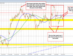 Usdchf Has A Rollercoaster Of A Run This Week. What Has The Ride Done For The Technicals?