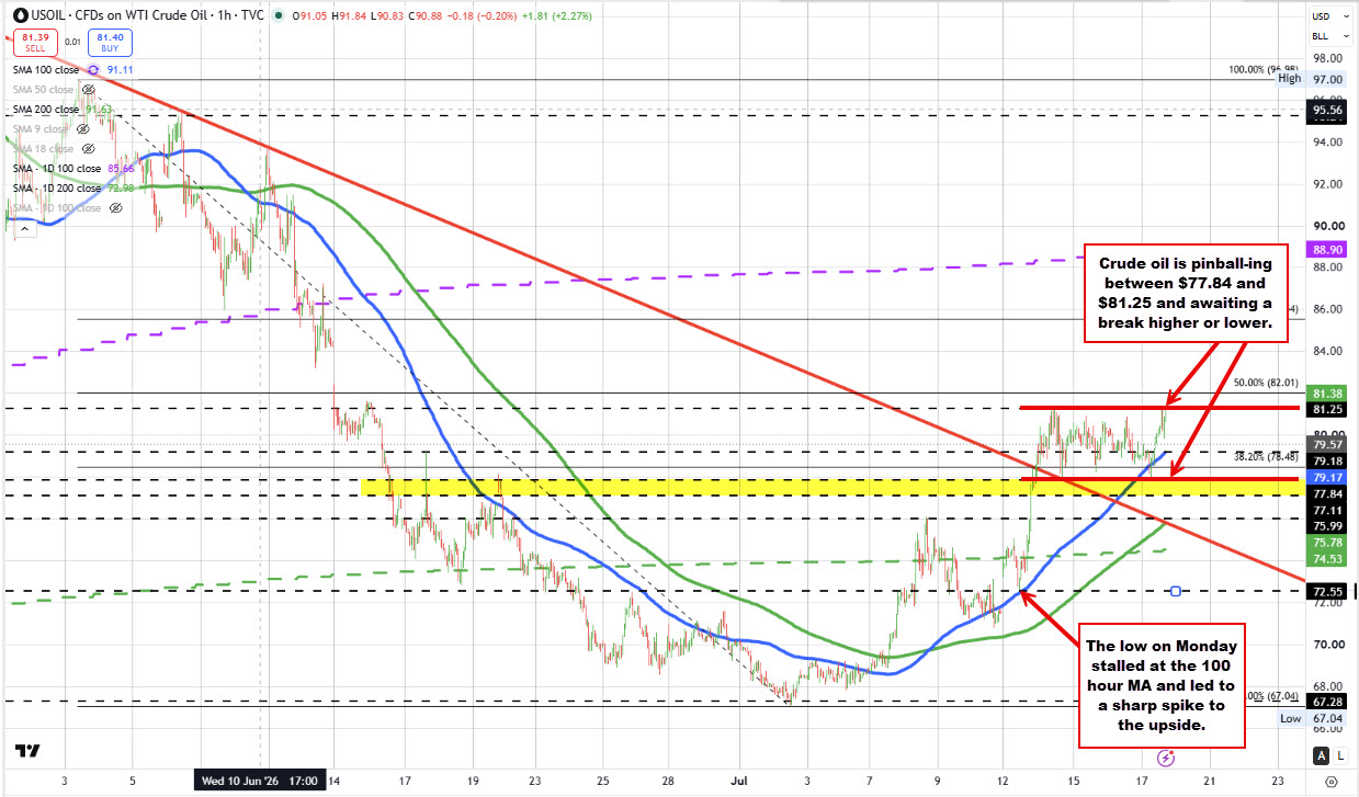 Us Crude Oil Futures Are Pinballing Between $77.90 And $81.25. Traders Wait For A Break. 2026 07 17 09 12 24