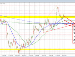 Gbpusd Break The 200 Hour Moving Average And Moves Toward A Cluster Of Technical Targets