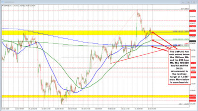 Gbpusd Break The 200 Hour Moving Average And Moves Toward A Cluster Of Technical Targets