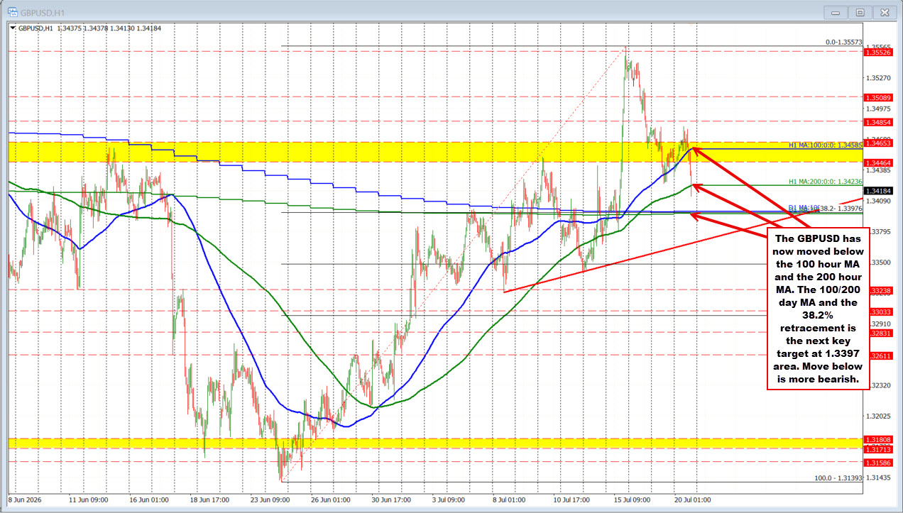 Gbpusd Break The 200 Hour Moving Average And Moves Toward A Cluster Of Technical Targets 2026 07 20 08 30 321