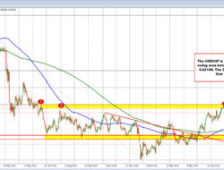 Usdchf Trades To Highest Level Going Back To June 2025