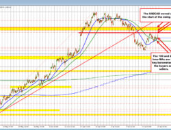 Usdcad Is Higher On The Week But Has Had A Rollercoaster Ride Over The Last Few Days