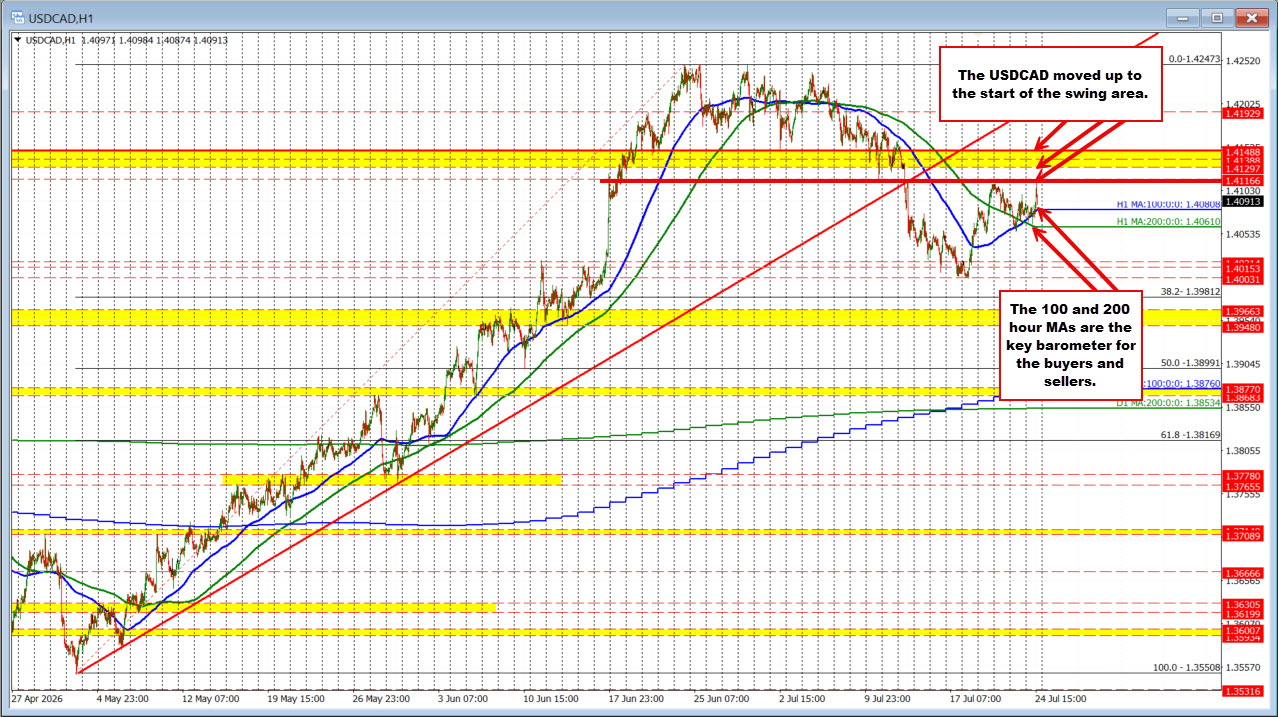 Usdcad Is Higher On The Week But Has Had A Rollercoaster Ride Over The Last Few Days 2026 07 24 07 29 15