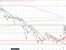 Gold Is Rebounding Higher And Back Into Neutral Territory As The Week Heads Toward The Close