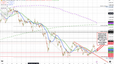 Gold Is Rebounding Higher And Back Into Neutral Territory As The Week Heads Toward The Close 2026 07 24 08 16 31