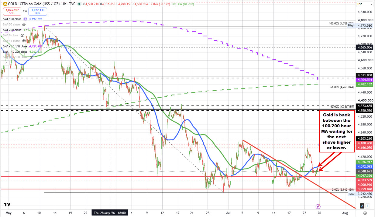 Gold Is Rebounding Higher And Back Into Neutral Territory As The Week Heads Toward The Close 2026 07 24 08 16 31