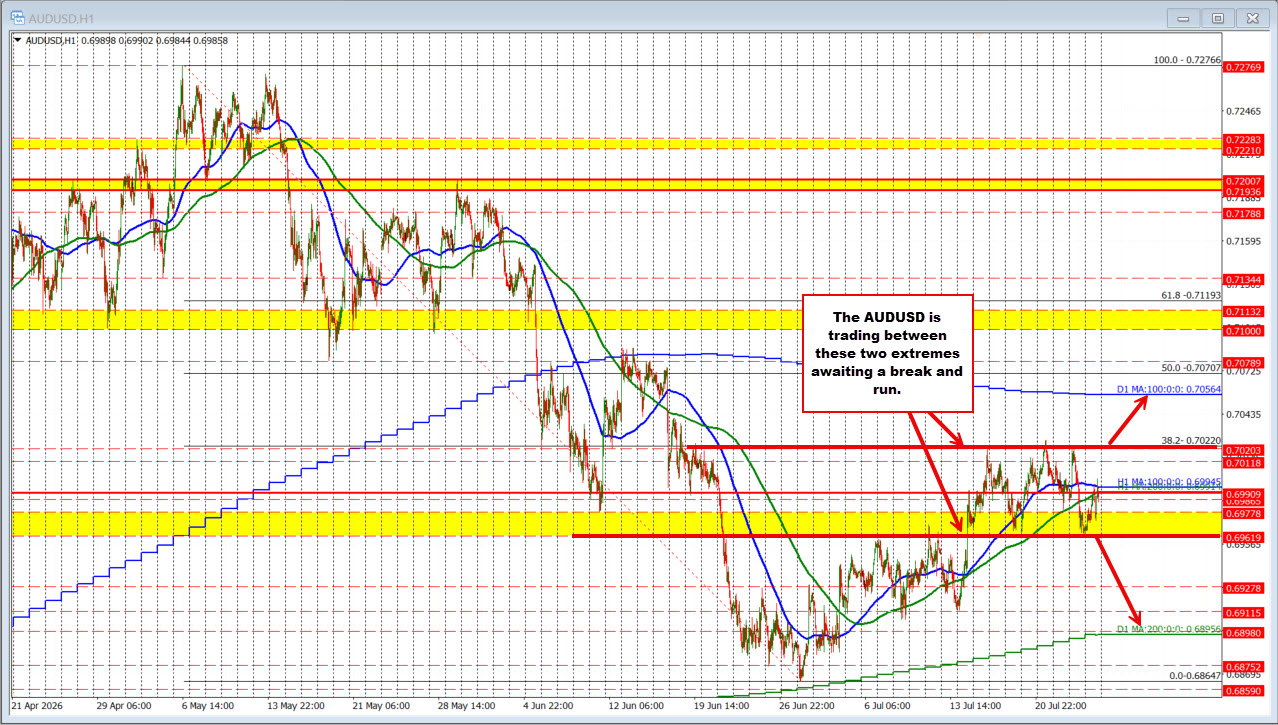 Audusd Stuck In The Mud. Looking For A Break From The Non-Trend. 2026 07 24 10 39 08