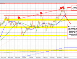 Usdchf Now Up On The Day After A Targeted Support Target Holds