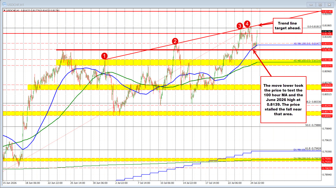 Usdchf Now Up On The Day After A Targeted Support Target Holds 2026 07 27 06 15 531