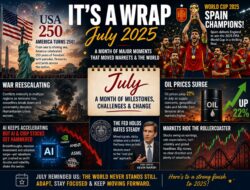 Investinglive Americas Fx News Wrap 31 Jul; It’S A Wrap For The Month Of July