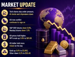 Investinglive European Markets Wrap: Oil Pushes Up, Tech Selling Pressures Continue