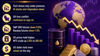 Investinglive European Markets Wrap: Oil Pushes Up, Tech Selling Pressures Continue 7 17 2026 7 44 25 Pm Featured 1784288739