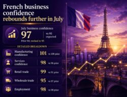 French Business Climate Brightens A Little More As Rebound Extends Into July