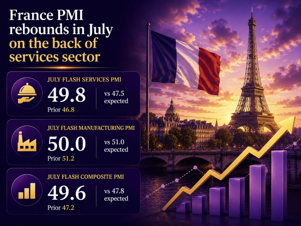 French Business Activity Stabilises In July Amid Strong Rebound In The Services Economy 7 24 2026 3 24 05 Pm Featured 1784877868