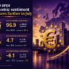 Euro Area Economic Sentiment Sees A Further Rebound In July
