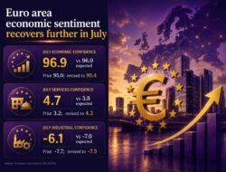 Euro Area Economic Sentiment Sees A Further Rebound In July