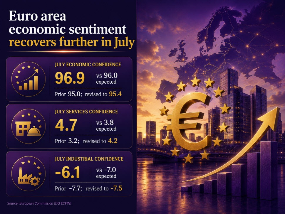 Euro Area Economic Sentiment Sees A Further Rebound In July 7 30 2026 5 06 39 Pm Featured 1785402549