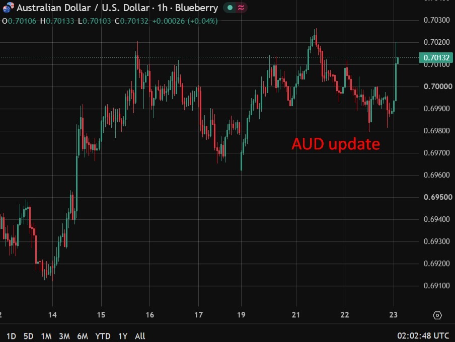 Australia Jobs Smash Forecasts, Keeping Rba'S August Hike Door (Very Slightly) Open Aud20Update202320July202026 Featured 1784772205