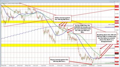 Audusd Buyers Made A Play But Some Of The Upside Is Being Retraced. What Next? Audusd Id 4086273C 4630 4D6F B56E 3C3991F6F9Fe Size975