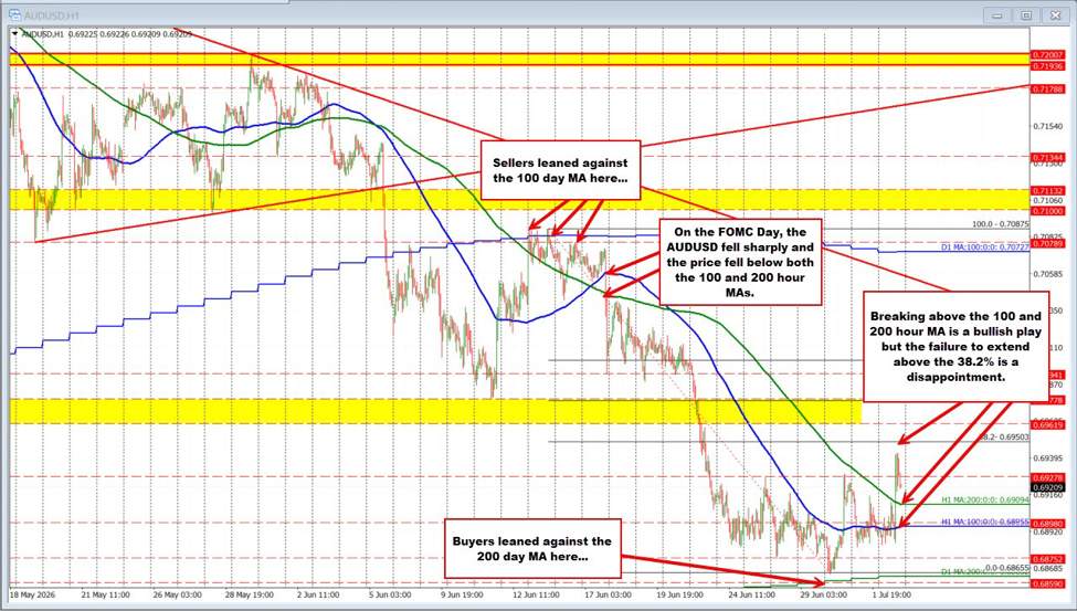 Audusd Buyers Made A Play But Some Of The Upside Is Being Retraced. What Next? Audusd Id 4086273C 4630 4D6F B56E 3C3991F6F9Fe Size975