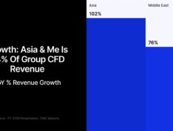 Cmc Markets In 2026: Funding The Retail Push